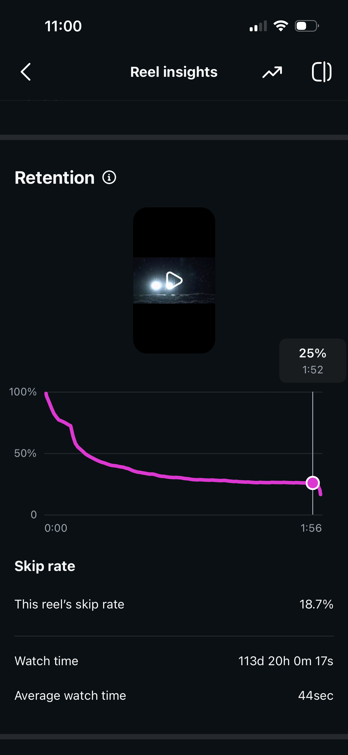 Instagram Reel insights for Cinema Reels Episode 01 — retention drops sharply in the first three seconds, then plateaus through the 1:56 runtime, ending at 25% with an 18.7% skip rate and 44s average watch time.