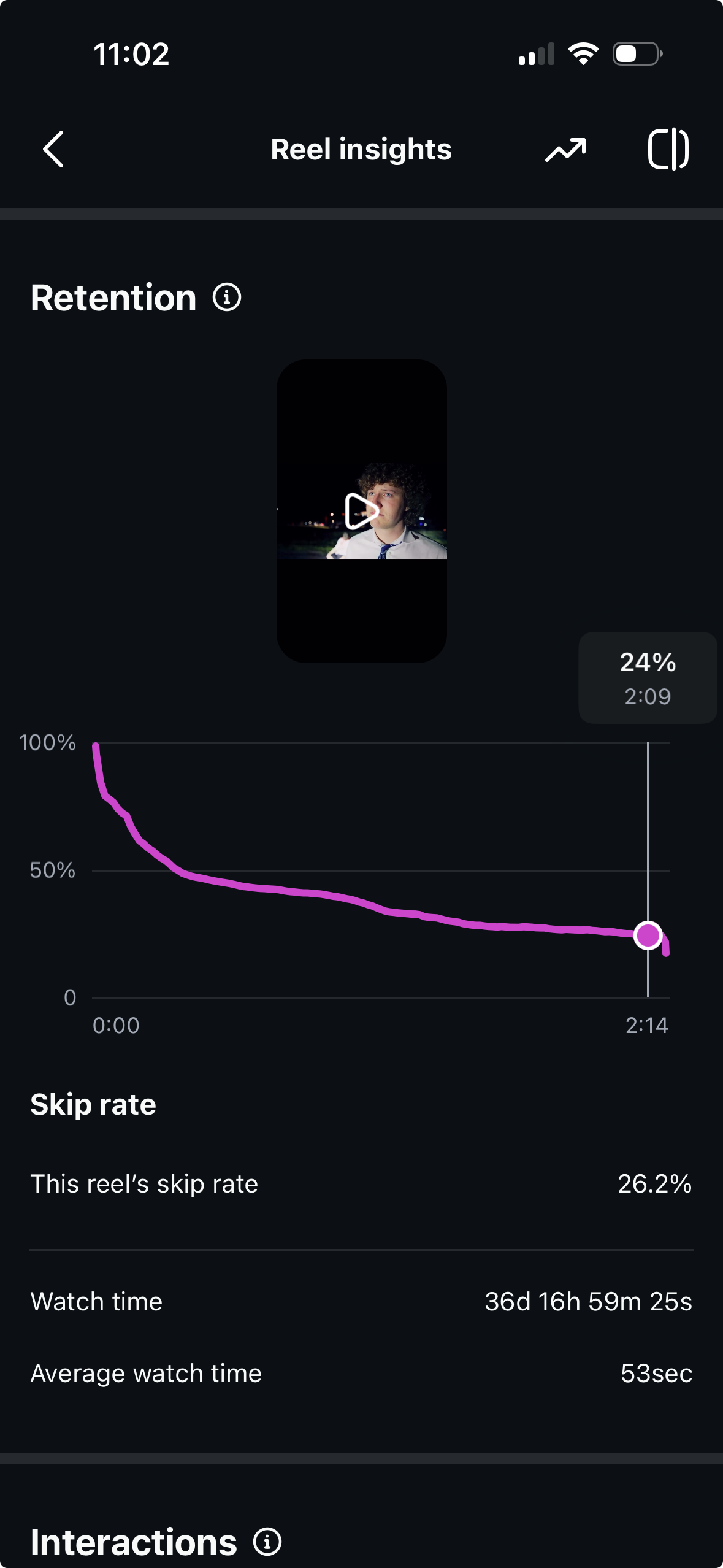 Instagram Reel insights for Cinema Reels Episode 02 — retention plateaus through the 2:14 runtime, ending at 24% with a 26.2% skip rate and 53s average watch time.